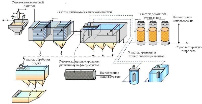 Химический метод очистки сточных вод схема