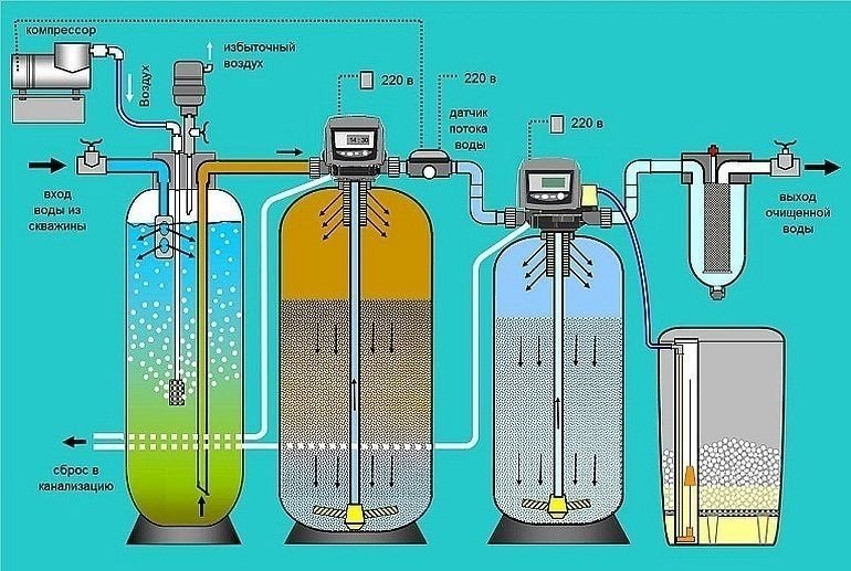 Фильтр колонна для обезжелезивания воды схема