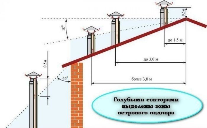Схема установки вытяжной трубы на крыше