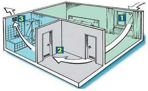Система вытяжной вентиляции в ванной и туалете в квартире