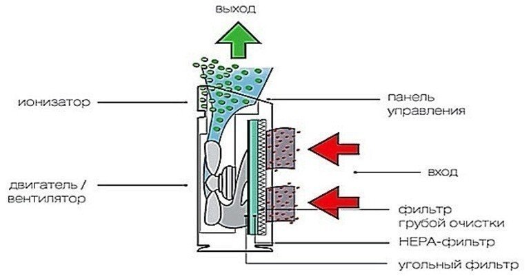 Схема угольного фильтра для воздуха
