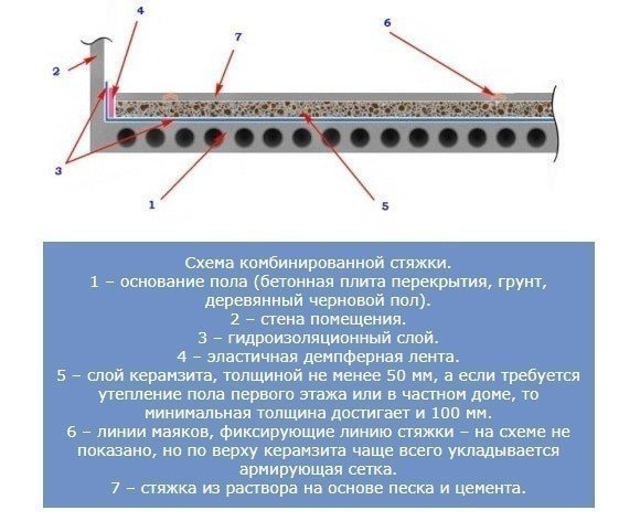 Цементная стяжка пола толщина слоя