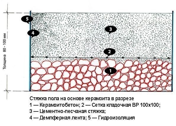 Стяжка пола по грунту с керамзитом