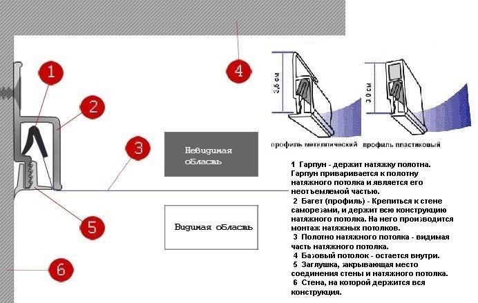 Схема монтажа багета для натяжных потолков
