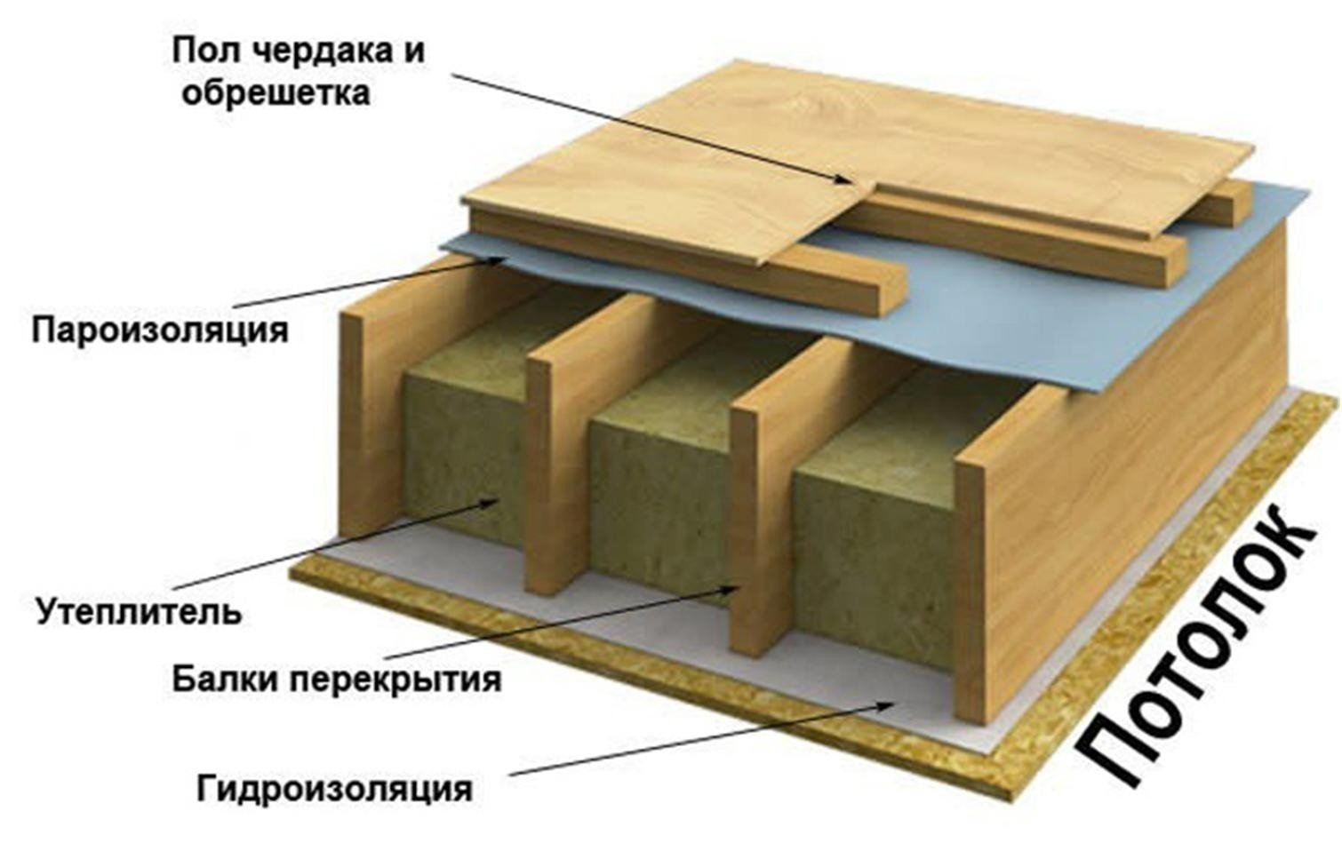 Звукоизоляция межэтажного перекрытия по деревянным балкам