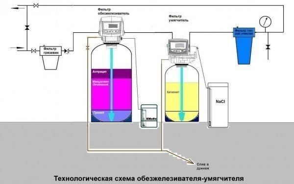 Аэрационная колонна для очистки воды схема подключения