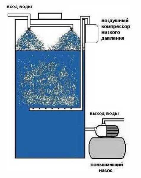 Схема обезжелезивания воды с аэрацией