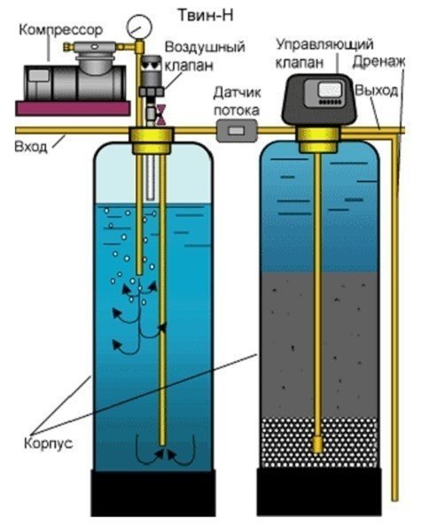 Схема очистки воды с аэрационной колонной