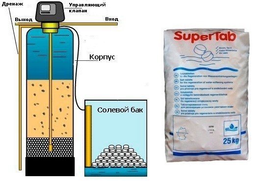 Ионообменный фильтр для умягчения воды схема