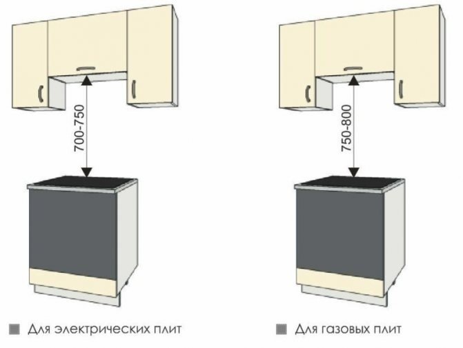 Высота монтажа кухонной вытяжки над электроплитой