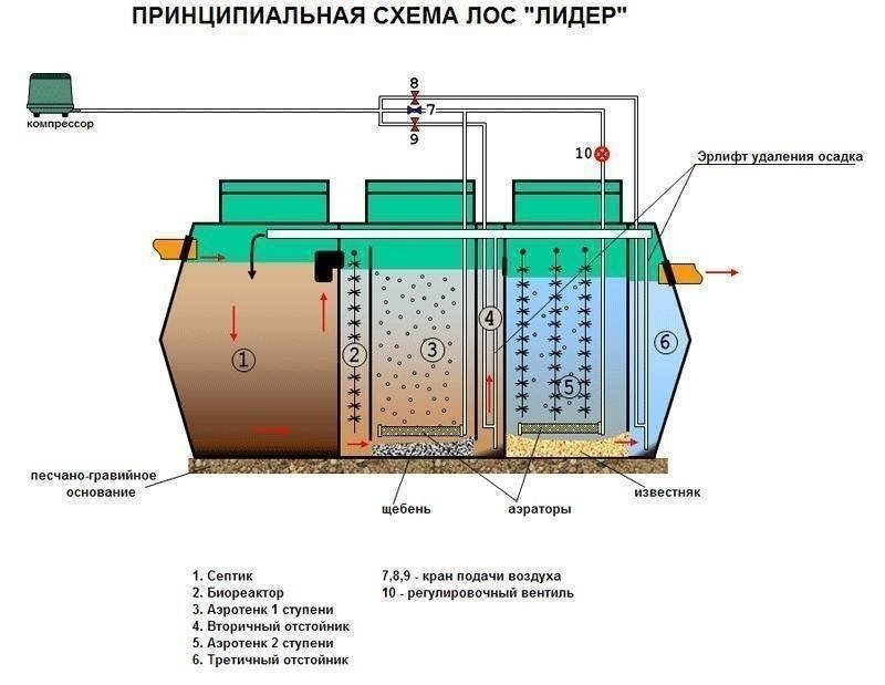 Биореактор для очистки сточных вод схема