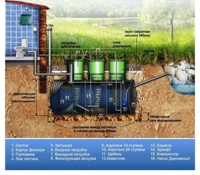 Схема монтажа станции глубокой биоочистки