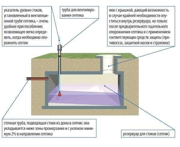 Вентиляция сливной ямы в частном доме схема