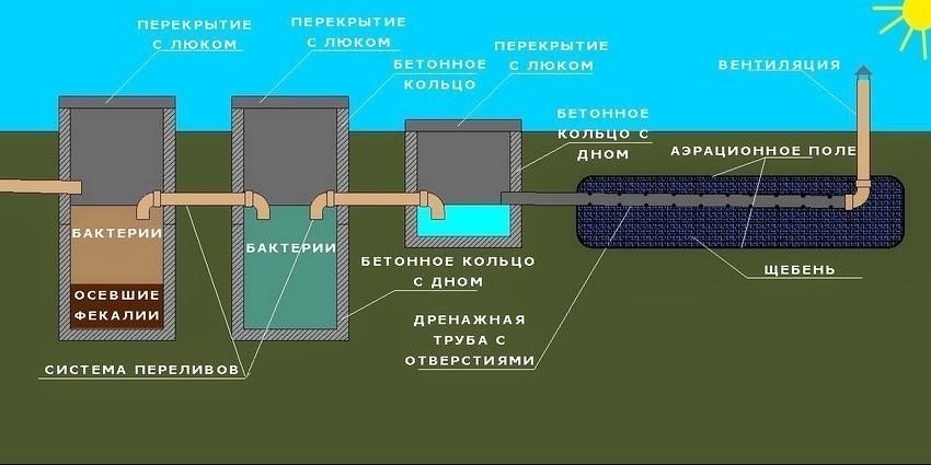 Принцип работы переливного бетонного септика