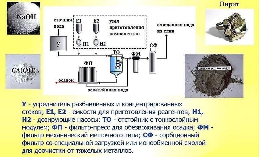 Реагентный ионообменный метод очистки сточных вод