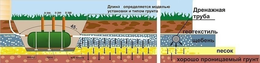 Схема монтажа септика с полем фильтрации