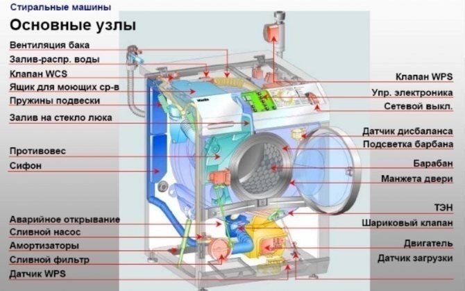 Конструкция типичной стиральной машины