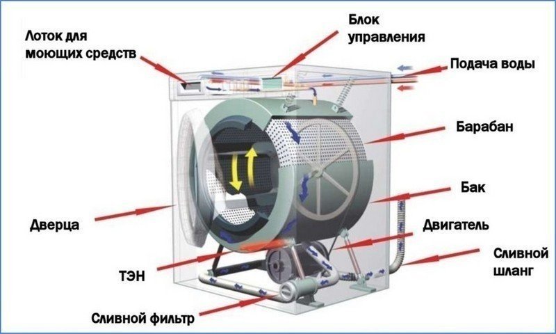 Принцип работы стиральной машины