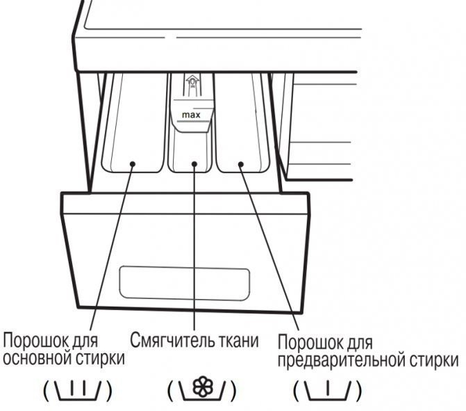 Отсек для предварительной стирки в стиральной машине lg